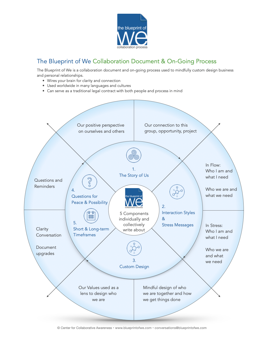 FREE: Visual Introduction to the Blueprint of We and the 5 Components